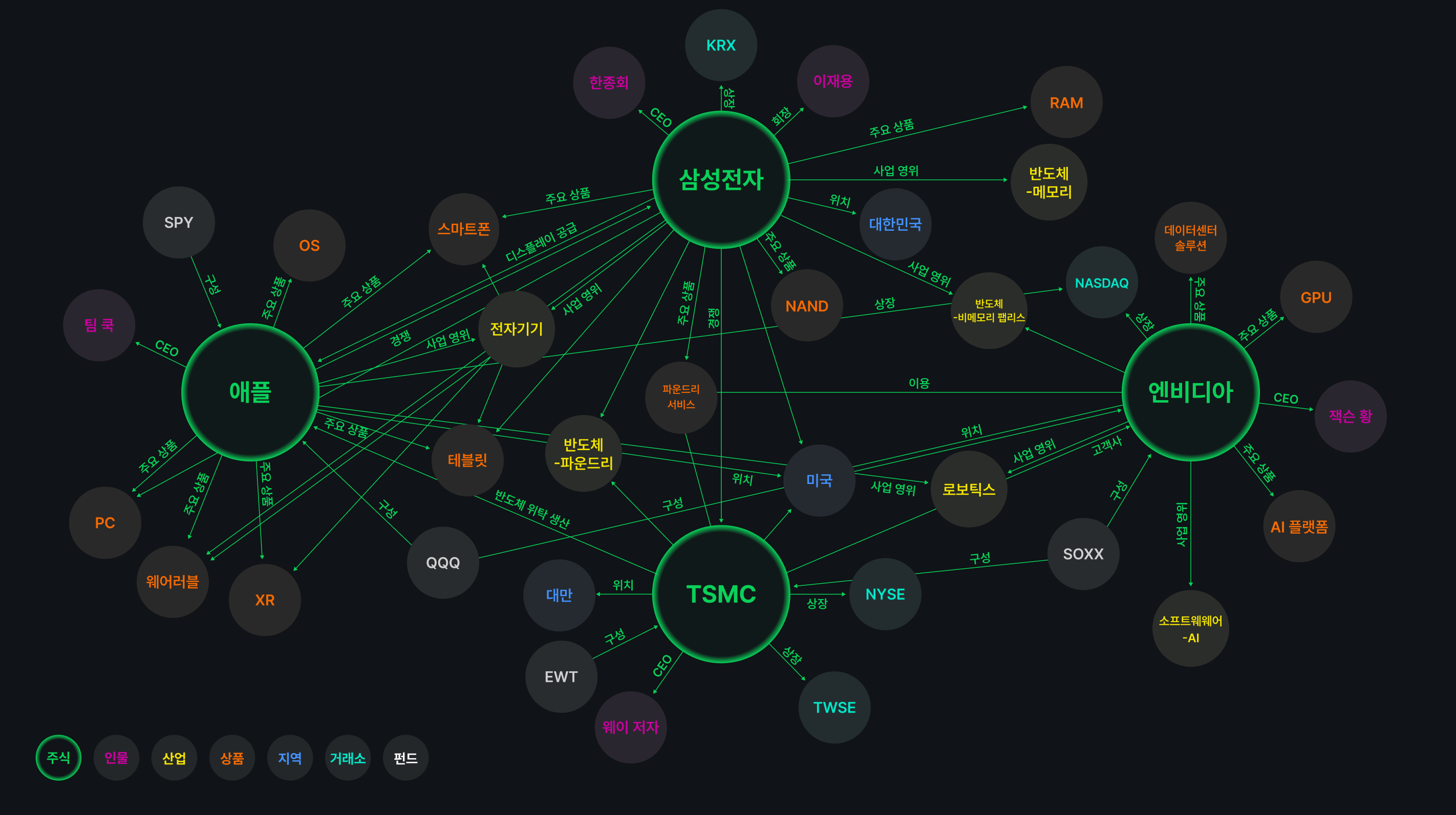 Market Ontology 12 만 노드